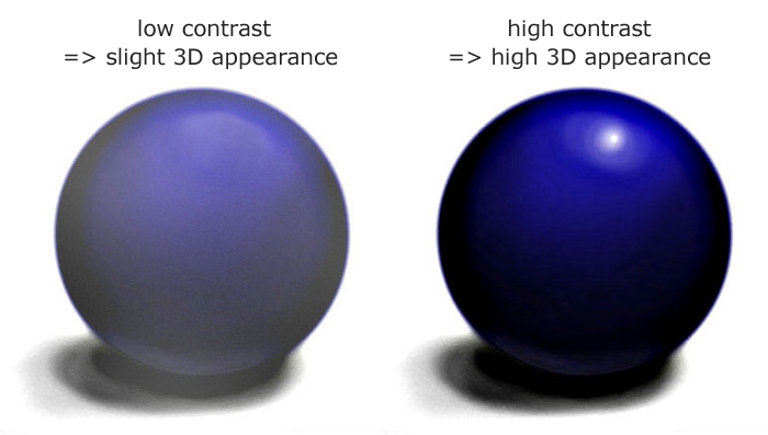 contrasts increase the spatial effect